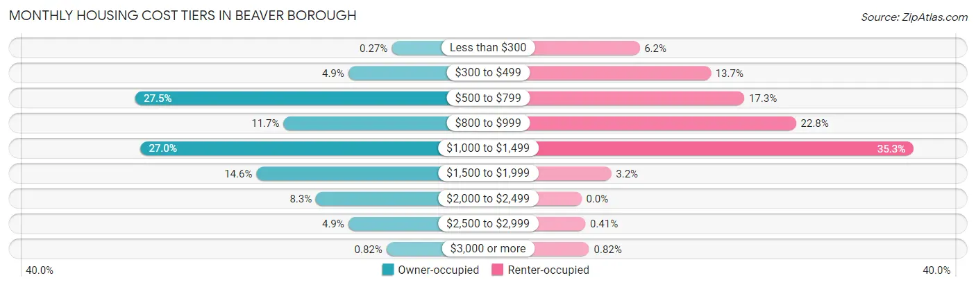 Monthly Housing Cost Tiers in Beaver borough