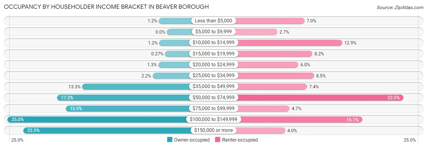 Occupancy by Householder Income Bracket in Beaver borough