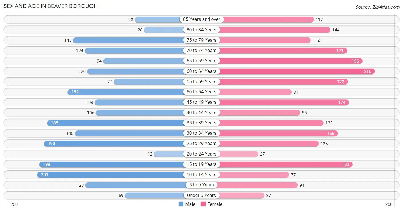 Sex and Age in Beaver borough