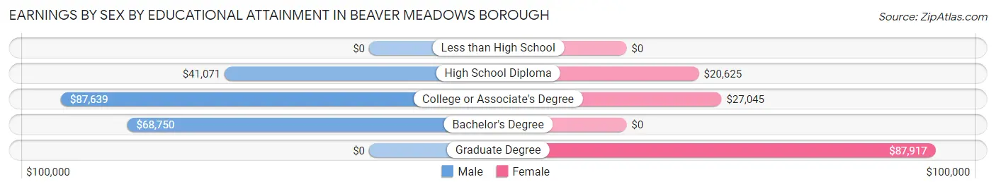 Earnings by Sex by Educational Attainment in Beaver Meadows borough