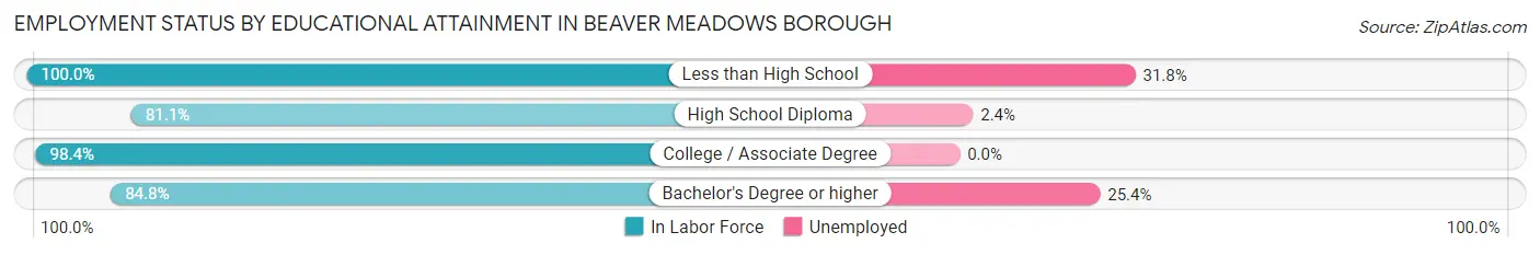 Employment Status by Educational Attainment in Beaver Meadows borough