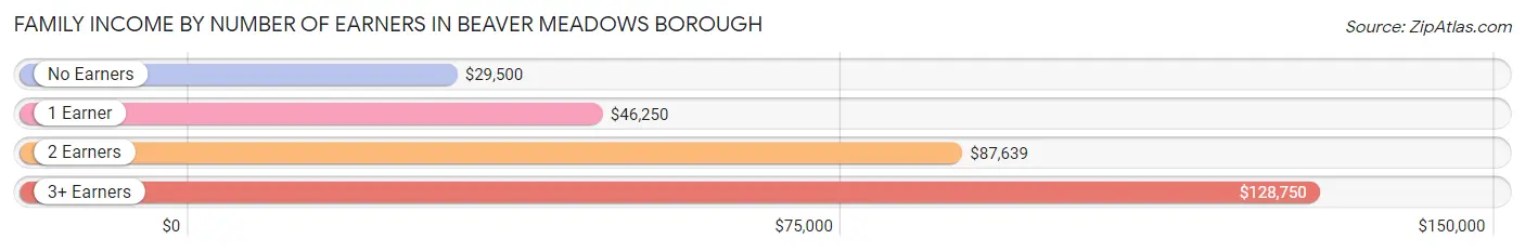 Family Income by Number of Earners in Beaver Meadows borough