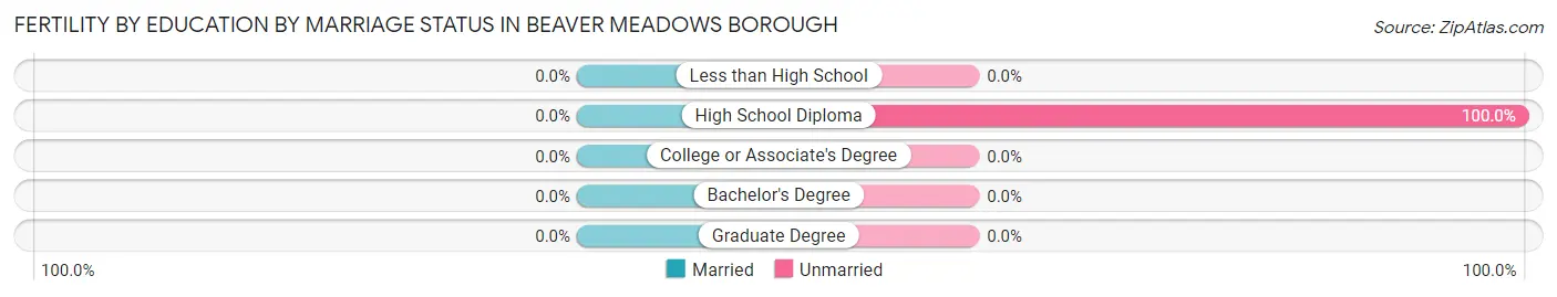 Female Fertility by Education by Marriage Status in Beaver Meadows borough