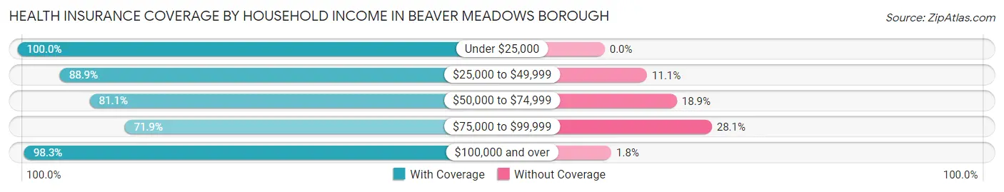 Health Insurance Coverage by Household Income in Beaver Meadows borough