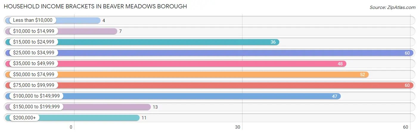 Household Income Brackets in Beaver Meadows borough