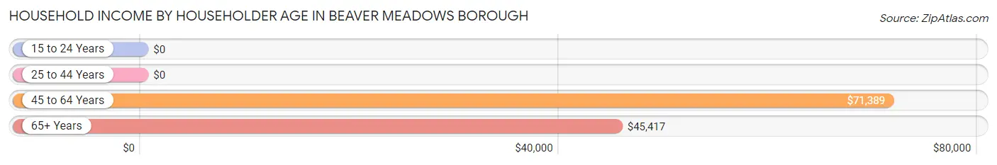 Household Income by Householder Age in Beaver Meadows borough
