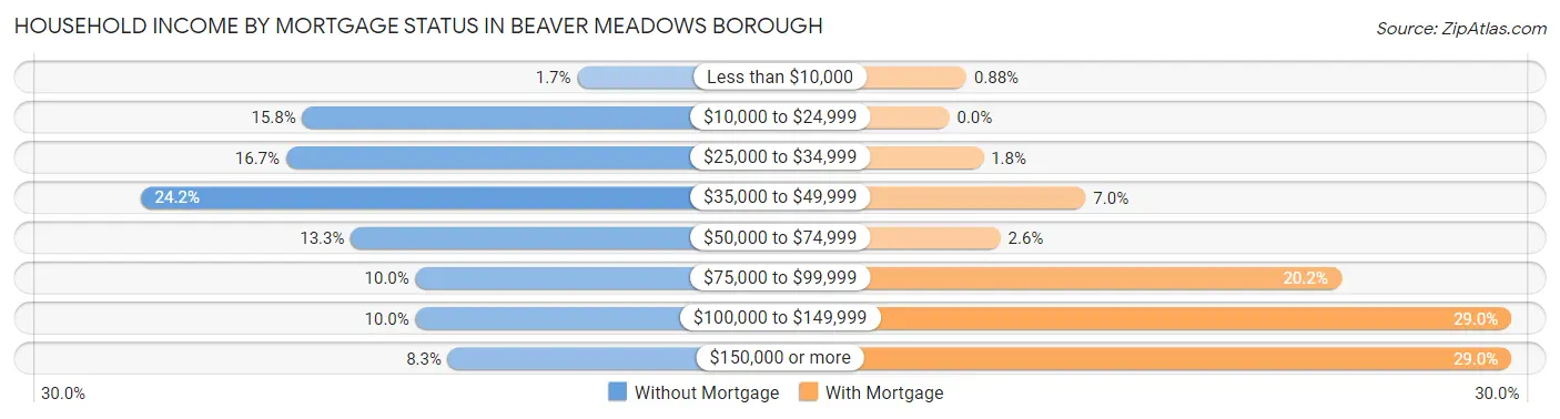 Household Income by Mortgage Status in Beaver Meadows borough