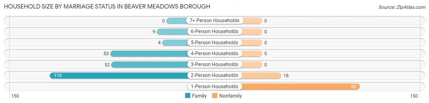 Household Size by Marriage Status in Beaver Meadows borough