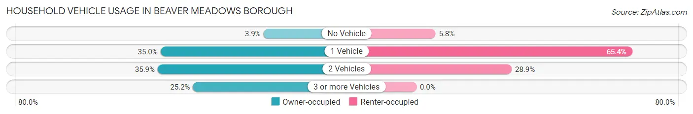 Household Vehicle Usage in Beaver Meadows borough