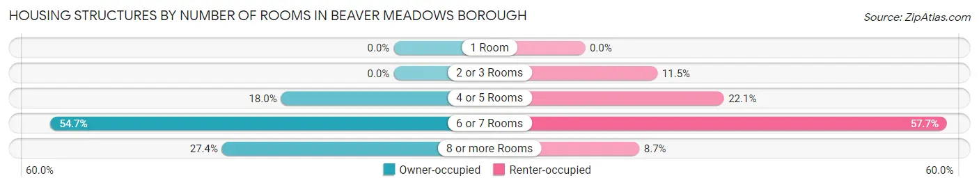 Housing Structures by Number of Rooms in Beaver Meadows borough