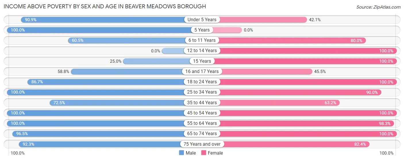 Income Above Poverty by Sex and Age in Beaver Meadows borough