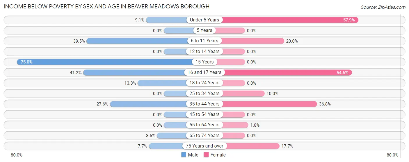 Income Below Poverty by Sex and Age in Beaver Meadows borough