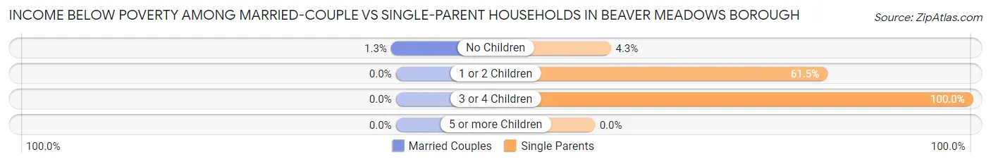 Income Below Poverty Among Married-Couple vs Single-Parent Households in Beaver Meadows borough