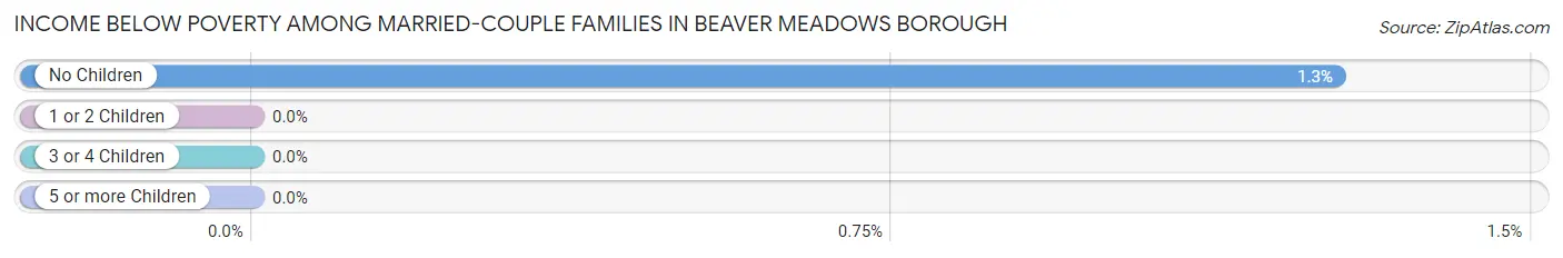 Income Below Poverty Among Married-Couple Families in Beaver Meadows borough