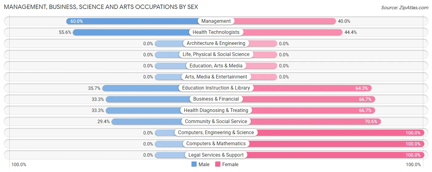 Management, Business, Science and Arts Occupations by Sex in Beaver Meadows borough