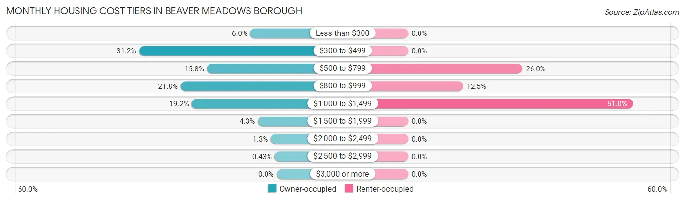 Monthly Housing Cost Tiers in Beaver Meadows borough