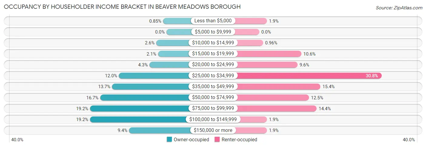 Occupancy by Householder Income Bracket in Beaver Meadows borough