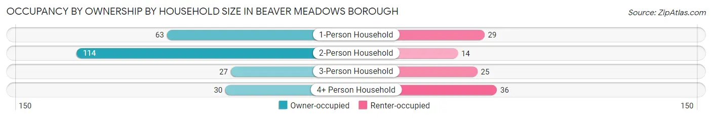 Occupancy by Ownership by Household Size in Beaver Meadows borough