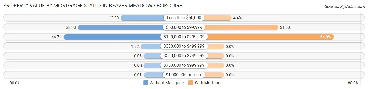 Property Value by Mortgage Status in Beaver Meadows borough