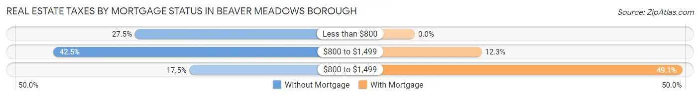 Real Estate Taxes by Mortgage Status in Beaver Meadows borough