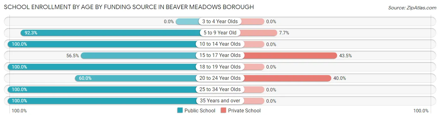 School Enrollment by Age by Funding Source in Beaver Meadows borough