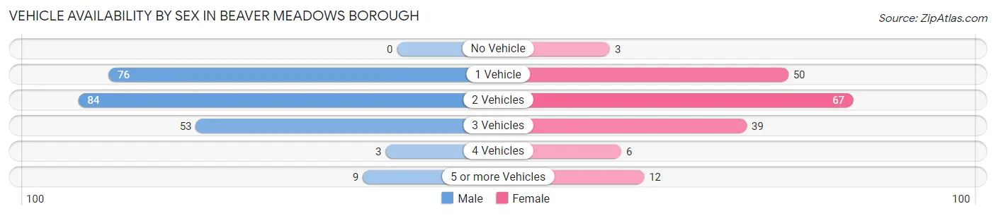 Vehicle Availability by Sex in Beaver Meadows borough