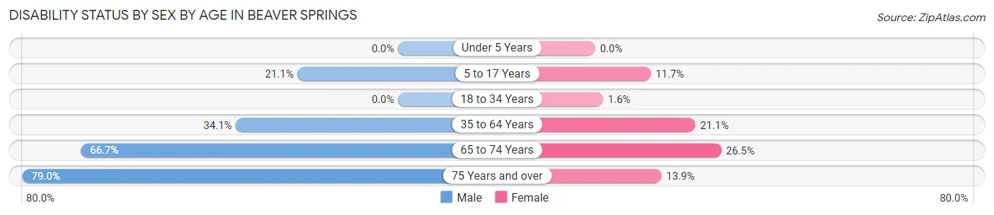 Disability Status by Sex by Age in Beaver Springs