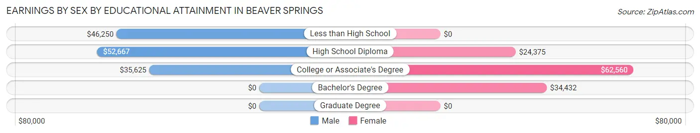 Earnings by Sex by Educational Attainment in Beaver Springs