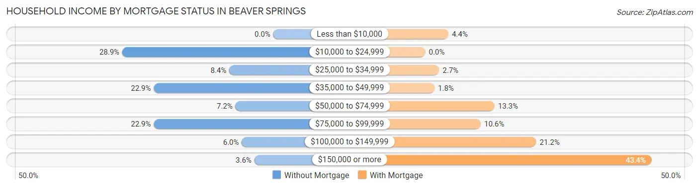 Household Income by Mortgage Status in Beaver Springs