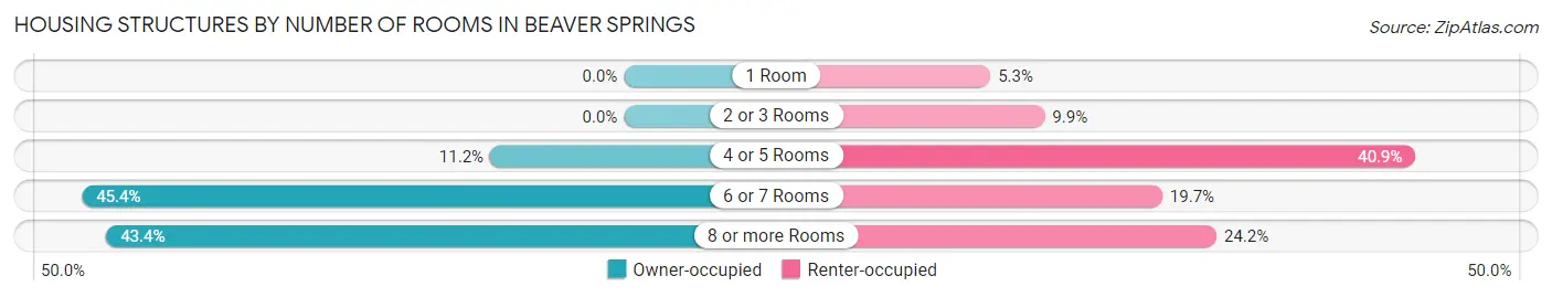 Housing Structures by Number of Rooms in Beaver Springs