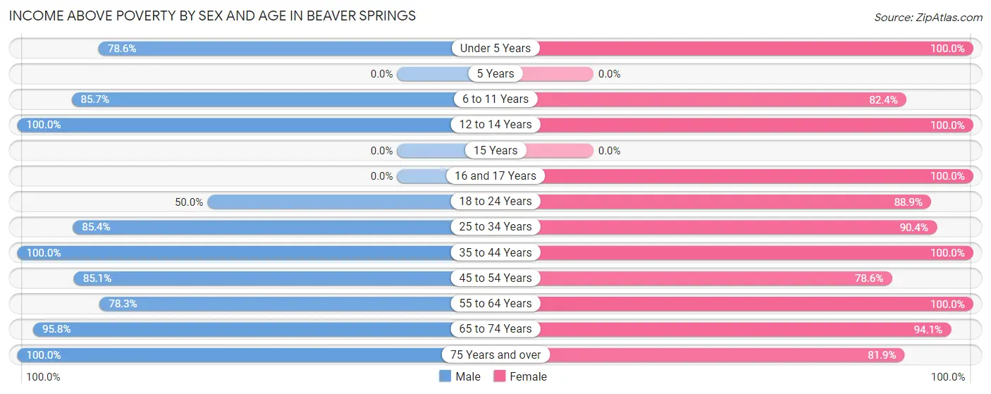 Income Above Poverty by Sex and Age in Beaver Springs