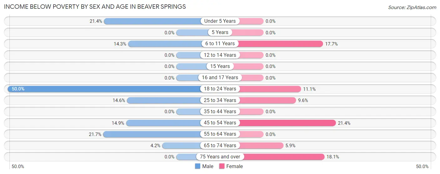 Income Below Poverty by Sex and Age in Beaver Springs