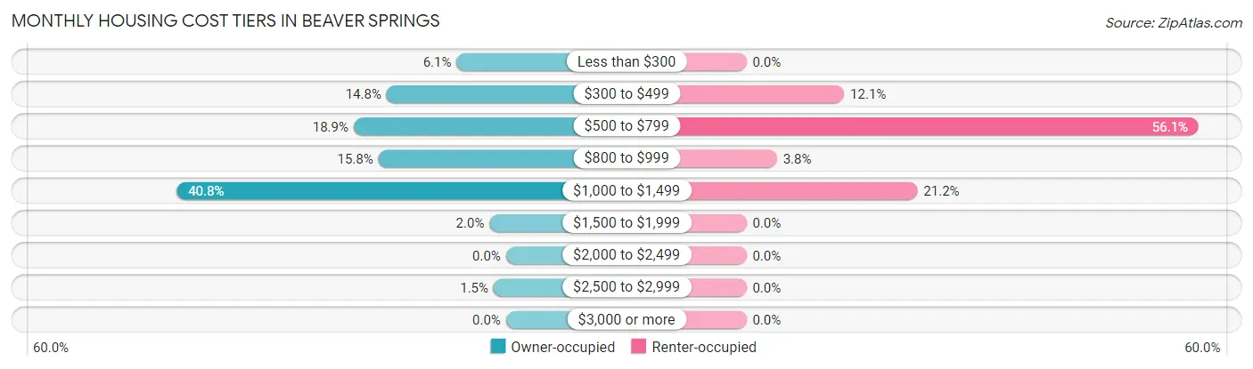 Monthly Housing Cost Tiers in Beaver Springs