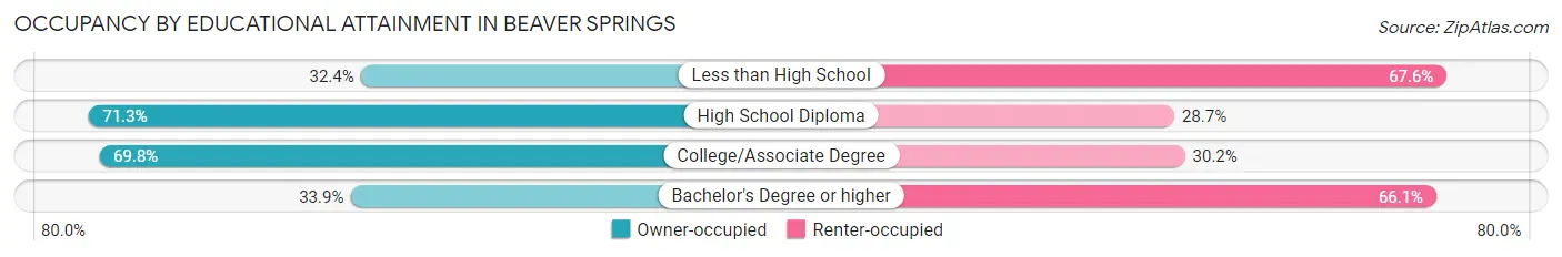 Occupancy by Educational Attainment in Beaver Springs
