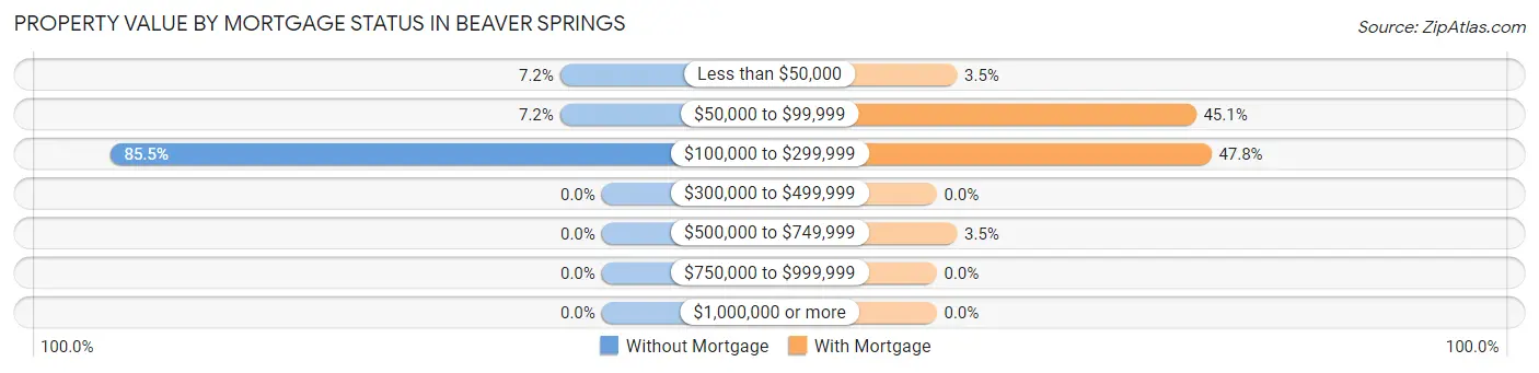 Property Value by Mortgage Status in Beaver Springs