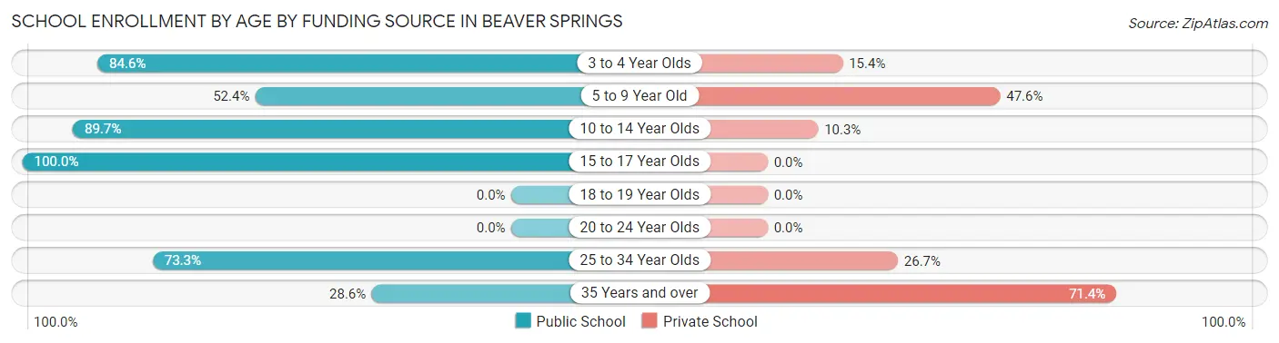 School Enrollment by Age by Funding Source in Beaver Springs