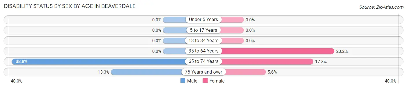 Disability Status by Sex by Age in Beaverdale