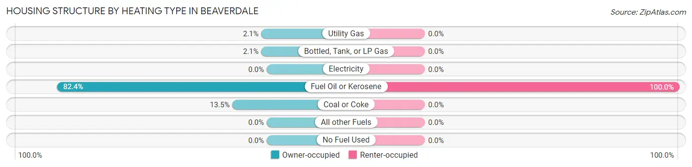 Housing Structure by Heating Type in Beaverdale