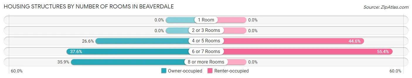 Housing Structures by Number of Rooms in Beaverdale