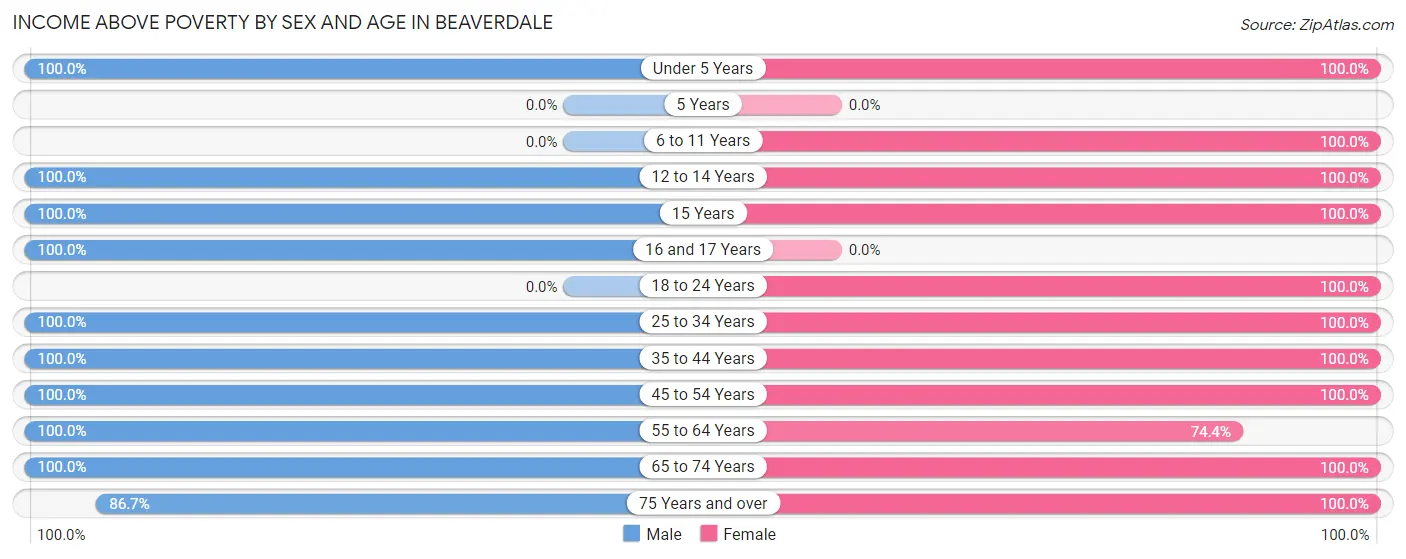 Income Above Poverty by Sex and Age in Beaverdale