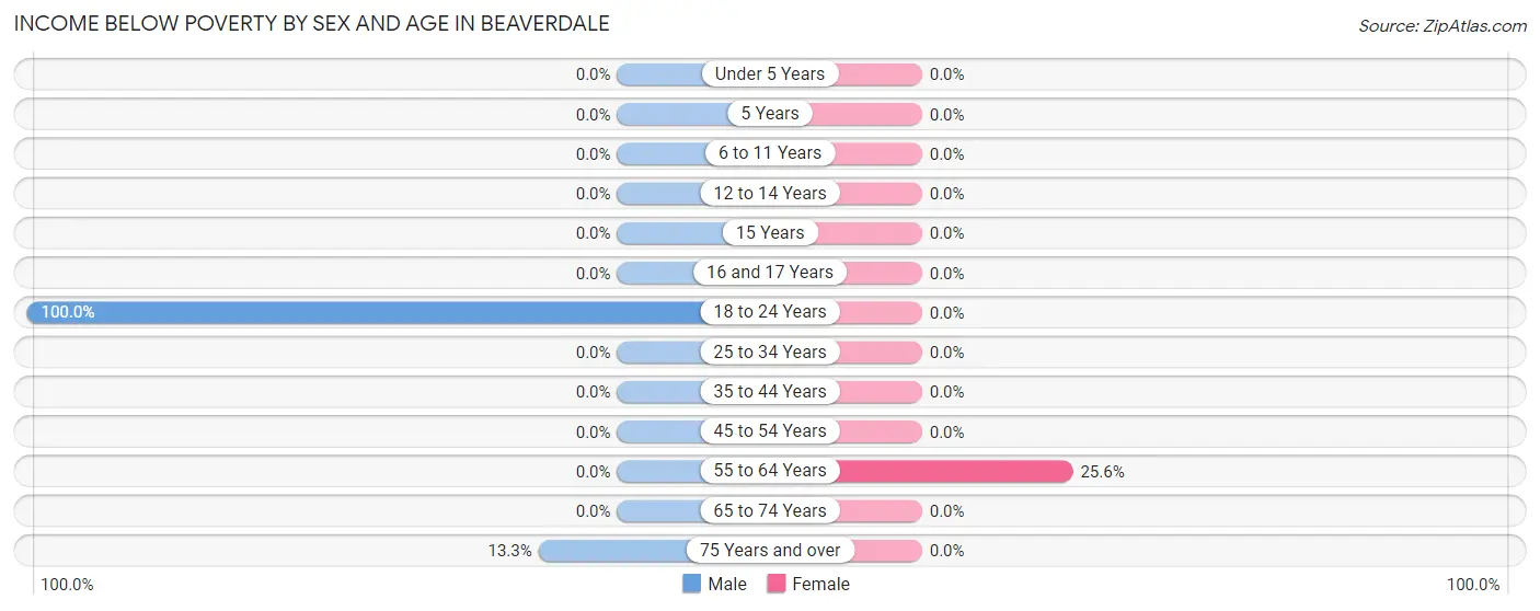 Income Below Poverty by Sex and Age in Beaverdale