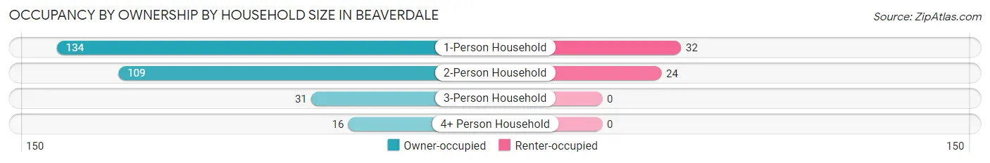 Occupancy by Ownership by Household Size in Beaverdale