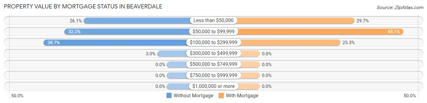 Property Value by Mortgage Status in Beaverdale