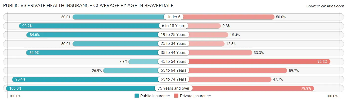 Public vs Private Health Insurance Coverage by Age in Beaverdale