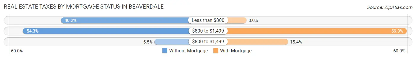 Real Estate Taxes by Mortgage Status in Beaverdale
