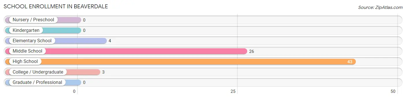 School Enrollment in Beaverdale