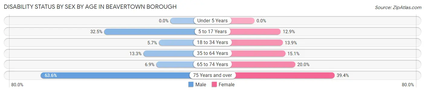 Disability Status by Sex by Age in Beavertown borough