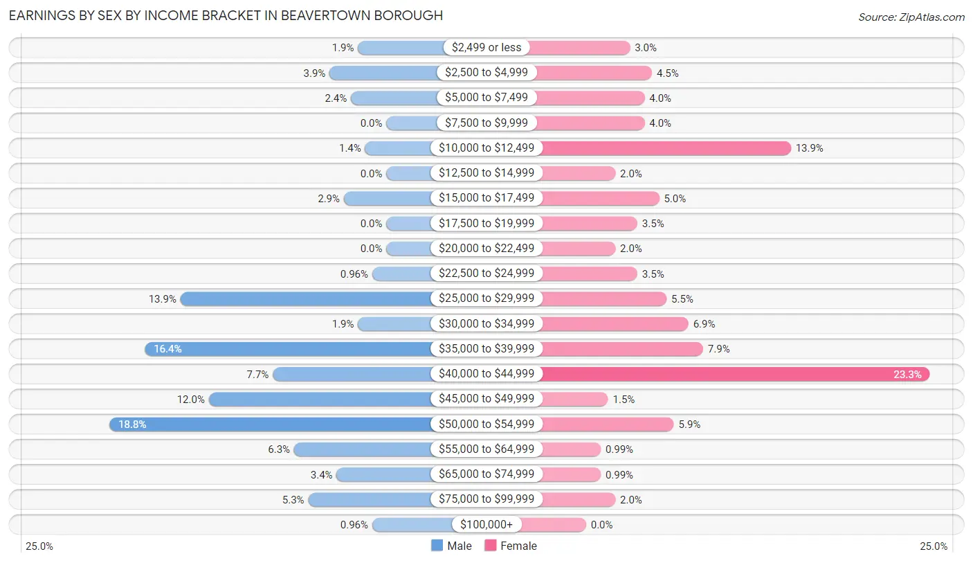 Earnings by Sex by Income Bracket in Beavertown borough