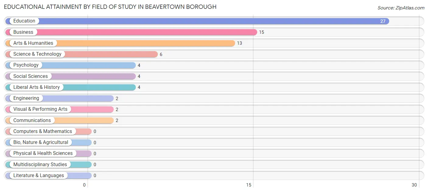 Educational Attainment by Field of Study in Beavertown borough