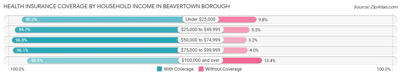 Health Insurance Coverage by Household Income in Beavertown borough